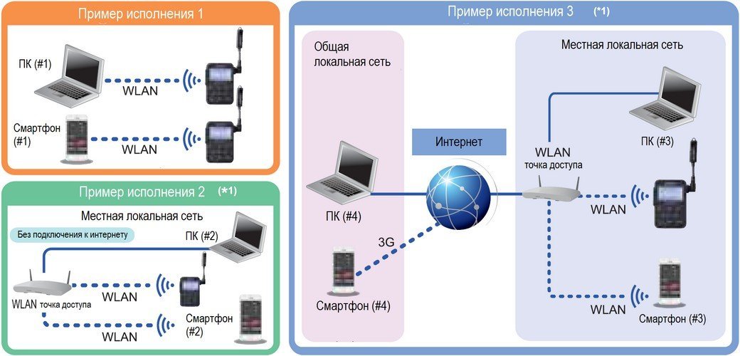 Варианты исполнений беспроводного доступа GL100