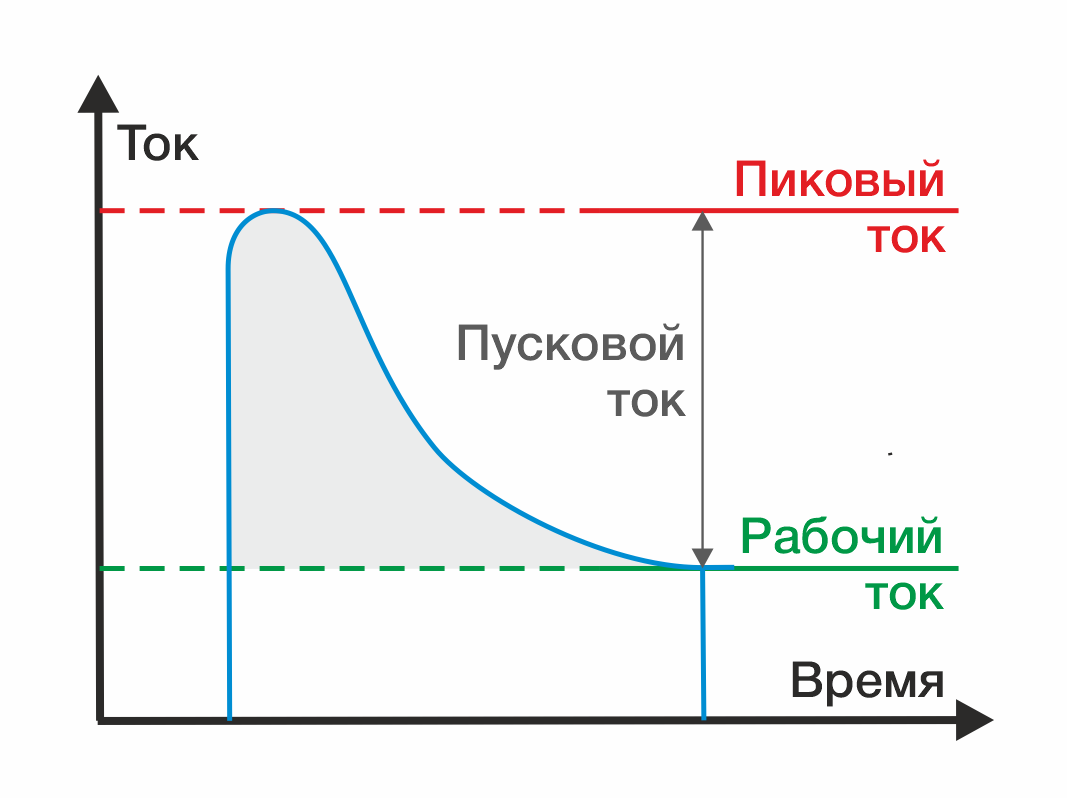 Высокие пусковые токи
